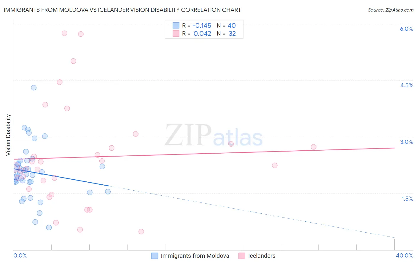 Immigrants from Moldova vs Icelander Vision Disability