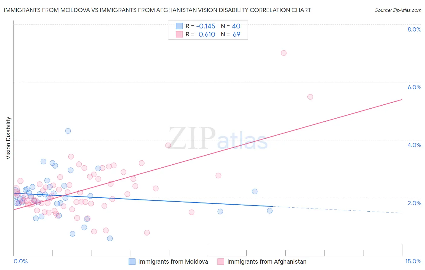 Immigrants from Moldova vs Immigrants from Afghanistan Vision Disability