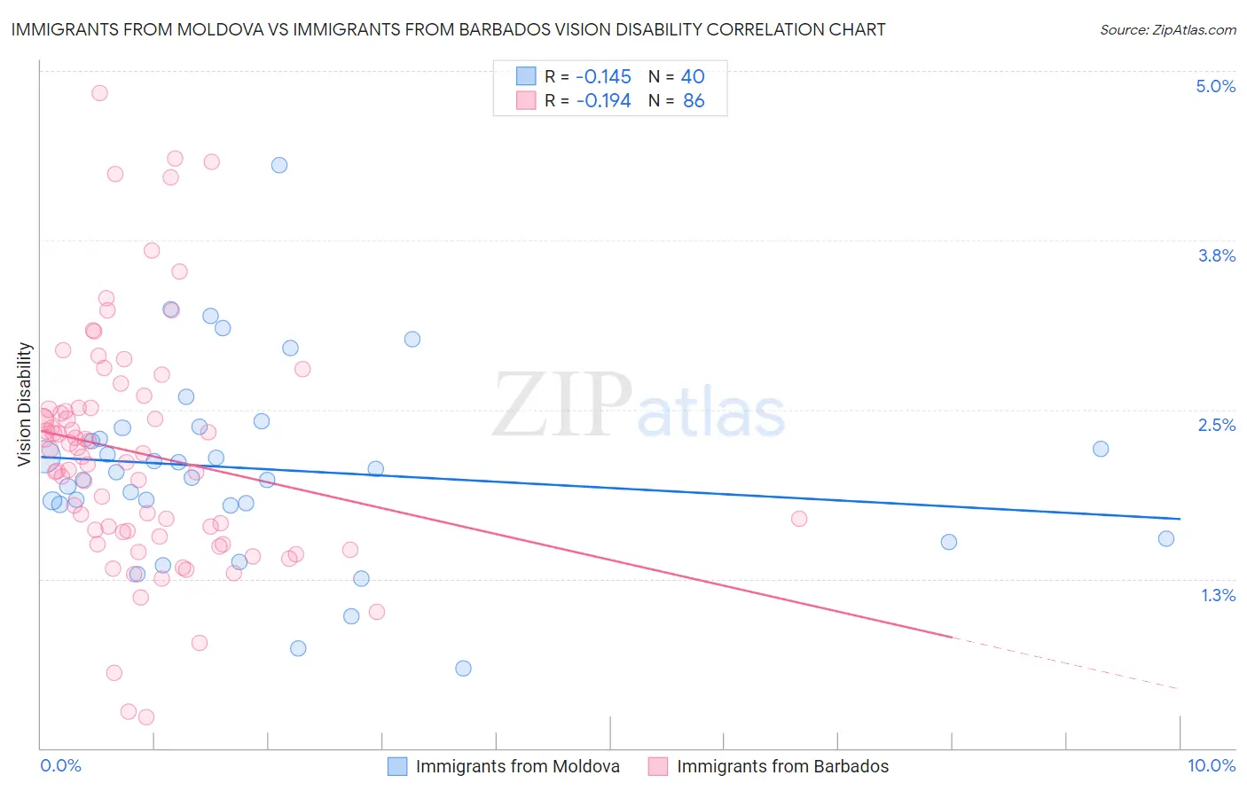 Immigrants from Moldova vs Immigrants from Barbados Vision Disability