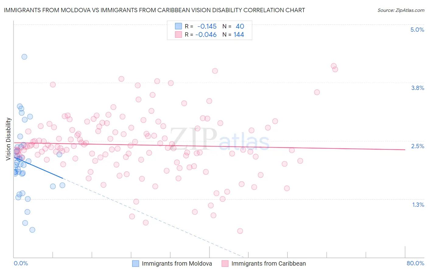 Immigrants from Moldova vs Immigrants from Caribbean Vision Disability