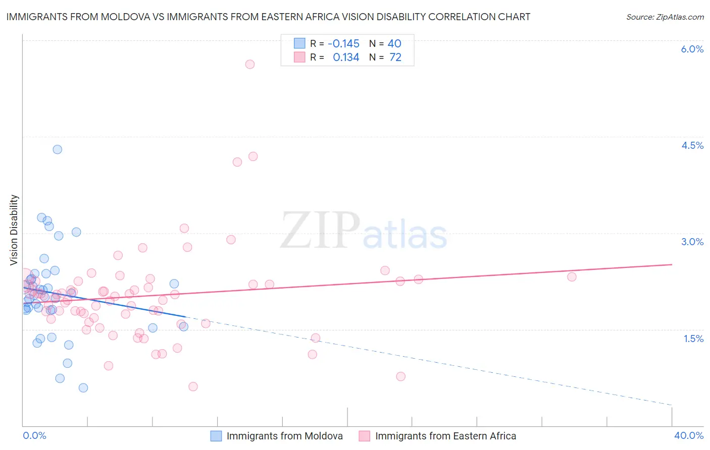 Immigrants from Moldova vs Immigrants from Eastern Africa Vision Disability