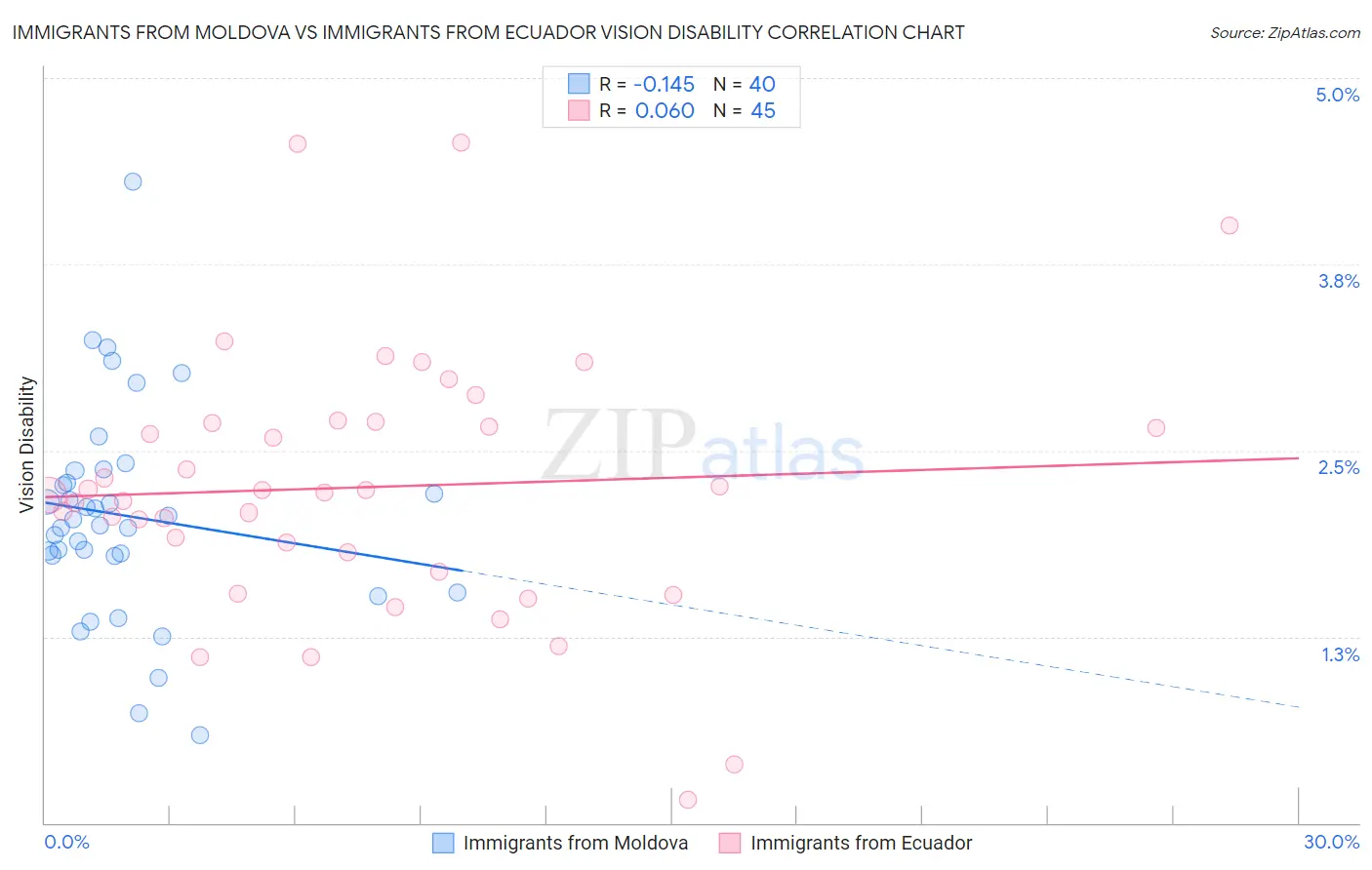 Immigrants from Moldova vs Immigrants from Ecuador Vision Disability