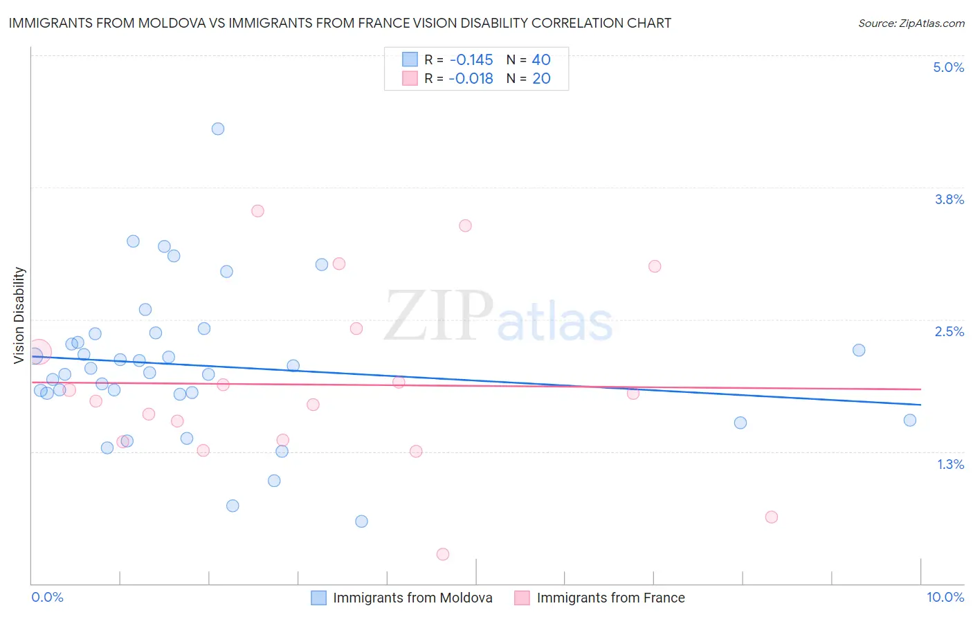 Immigrants from Moldova vs Immigrants from France Vision Disability