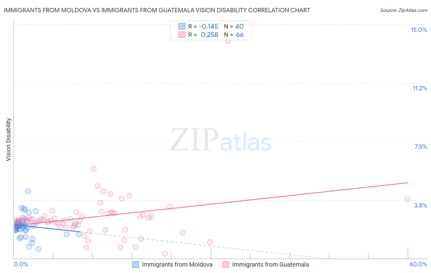 Immigrants from Moldova vs Immigrants from Guatemala Vision Disability