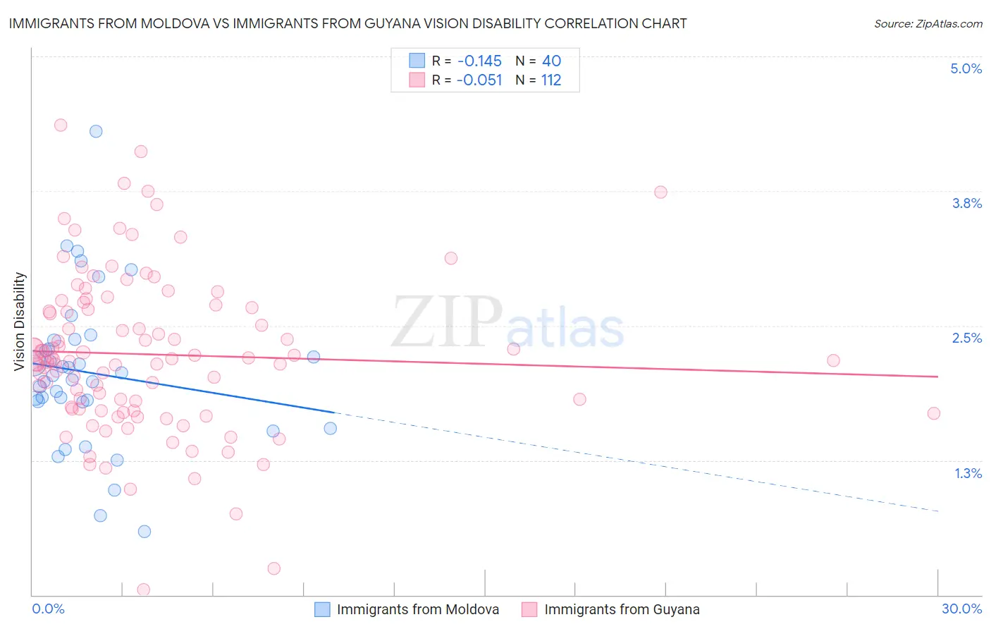 Immigrants from Moldova vs Immigrants from Guyana Vision Disability