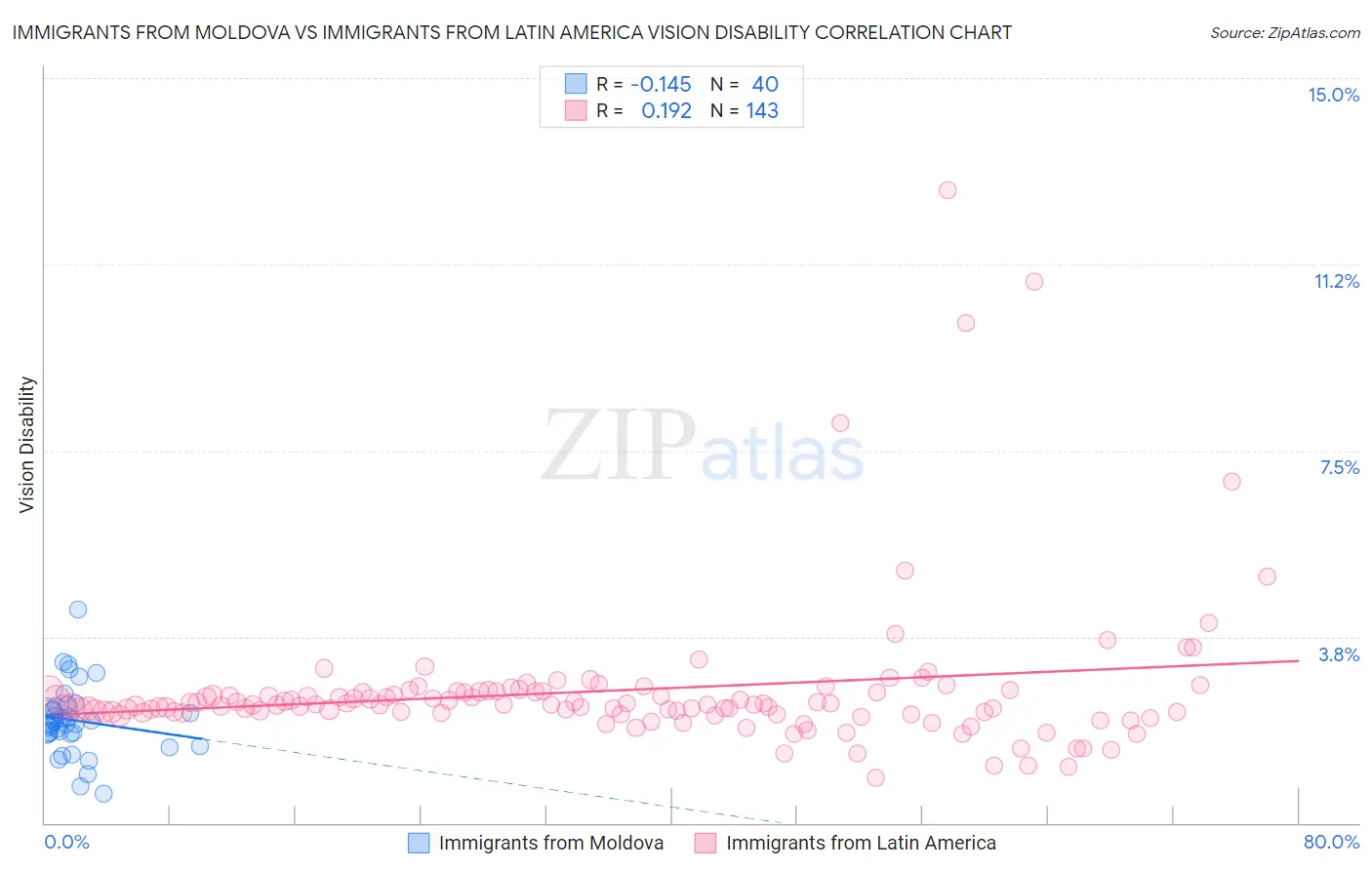 Immigrants from Moldova vs Immigrants from Latin America Vision Disability