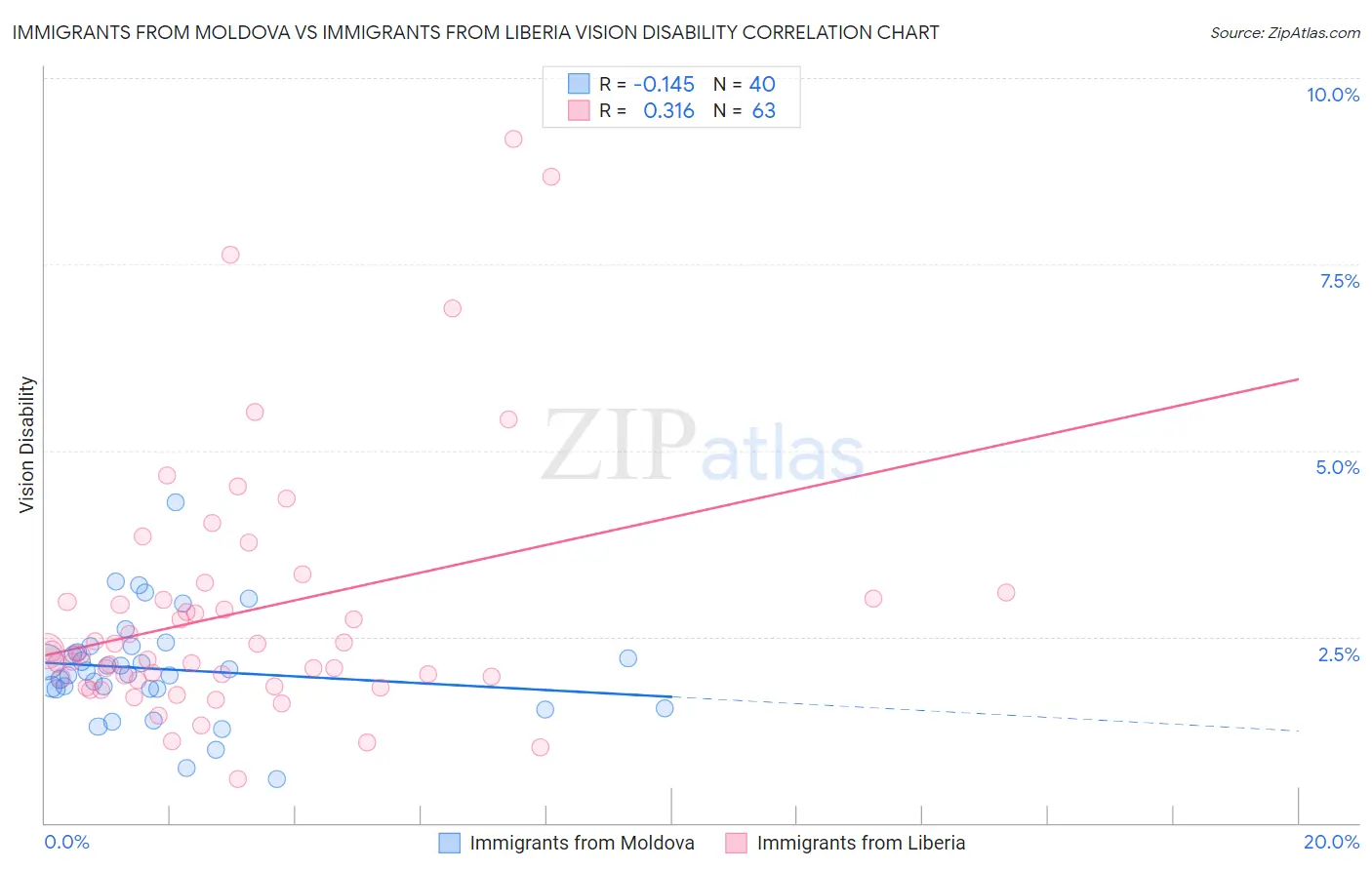 Immigrants from Moldova vs Immigrants from Liberia Vision Disability