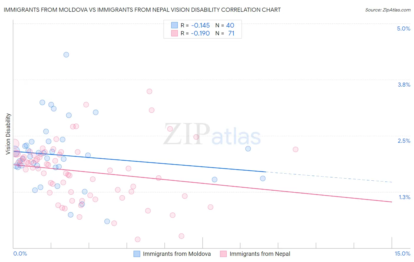 Immigrants from Moldova vs Immigrants from Nepal Vision Disability