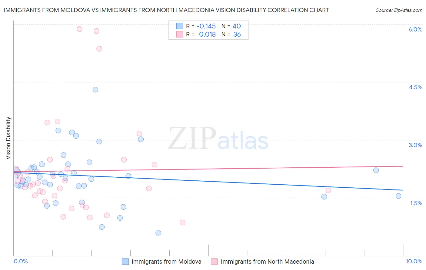 Immigrants from Moldova vs Immigrants from North Macedonia Vision Disability