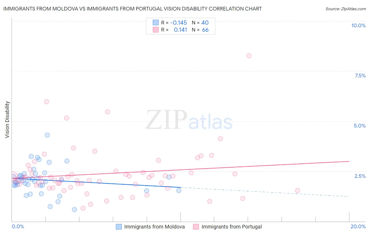 Immigrants from Moldova vs Immigrants from Portugal Vision Disability