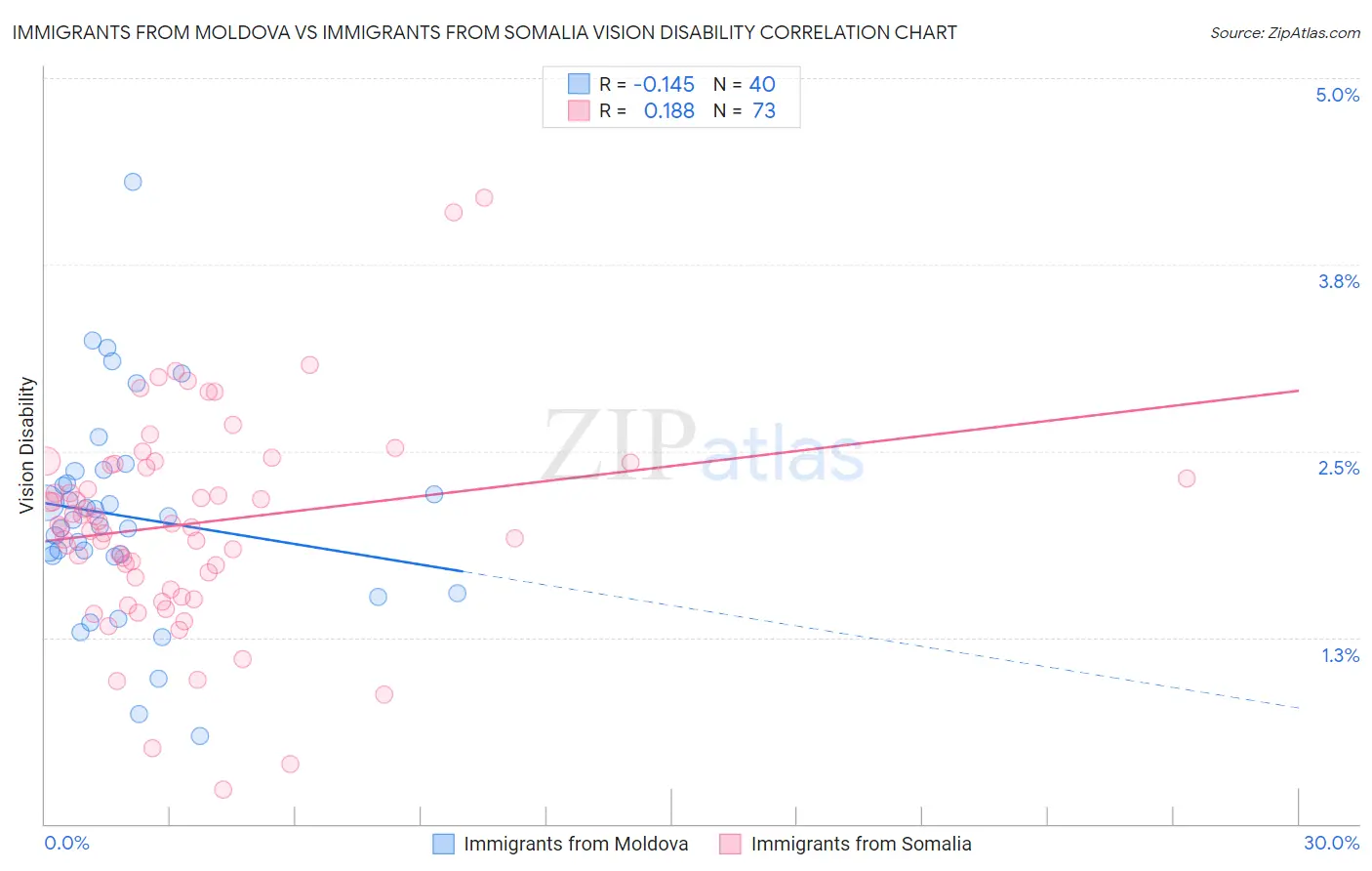 Immigrants from Moldova vs Immigrants from Somalia Vision Disability