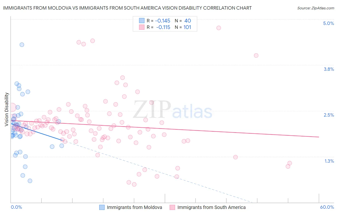 Immigrants from Moldova vs Immigrants from South America Vision Disability