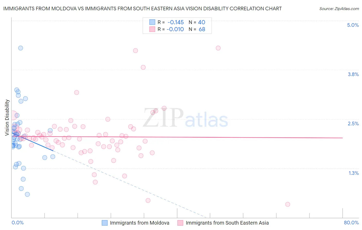 Immigrants from Moldova vs Immigrants from South Eastern Asia Vision Disability