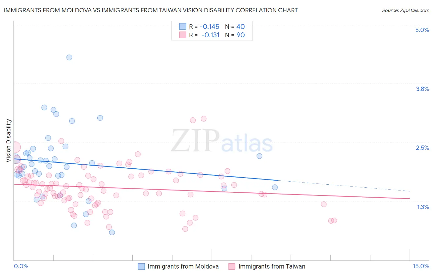 Immigrants from Moldova vs Immigrants from Taiwan Vision Disability