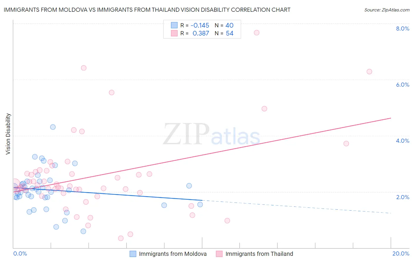 Immigrants from Moldova vs Immigrants from Thailand Vision Disability