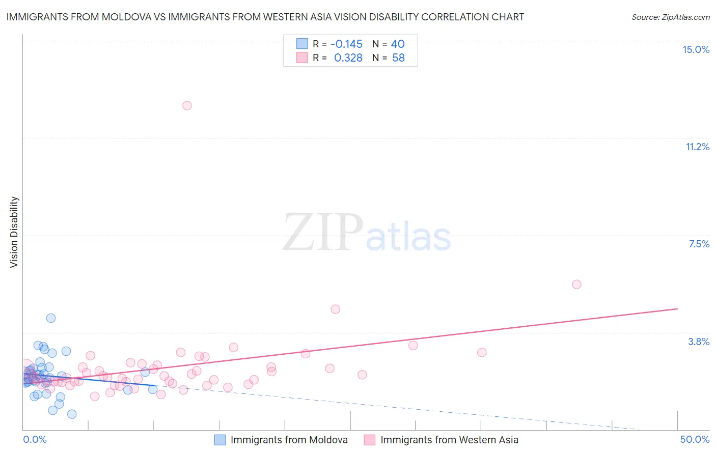 Immigrants from Moldova vs Immigrants from Western Asia Vision Disability