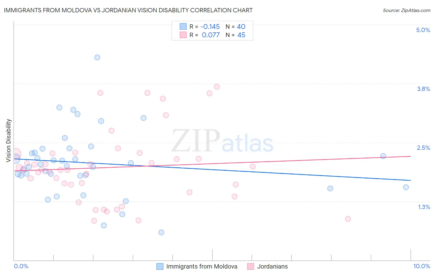 Immigrants from Moldova vs Jordanian Vision Disability