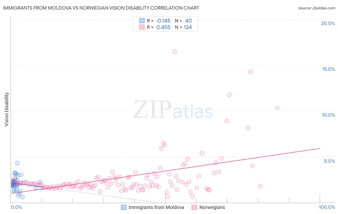 Immigrants from Moldova vs Norwegian Vision Disability