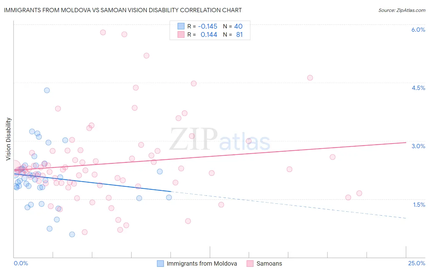 Immigrants from Moldova vs Samoan Vision Disability