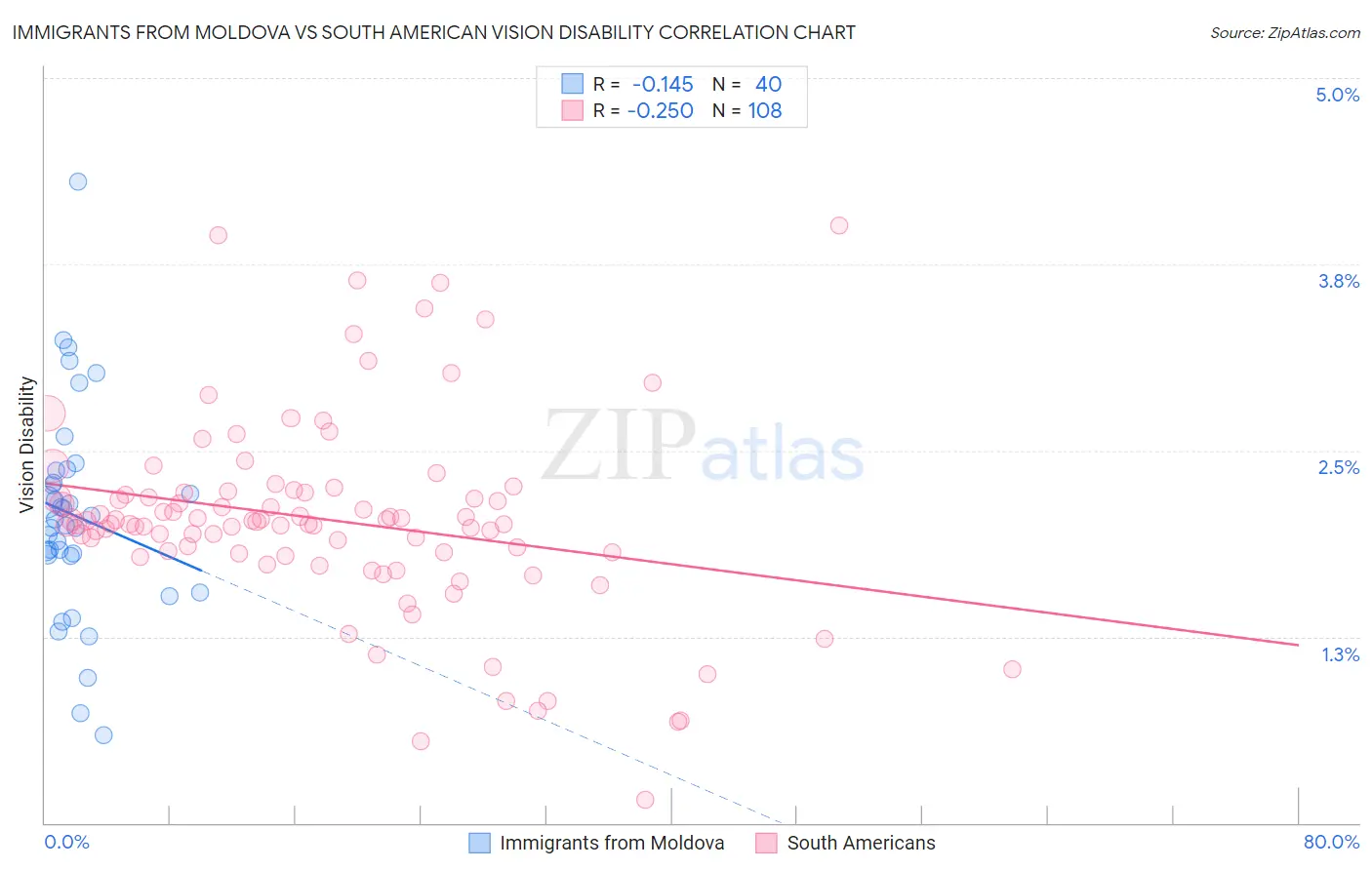 Immigrants from Moldova vs South American Vision Disability