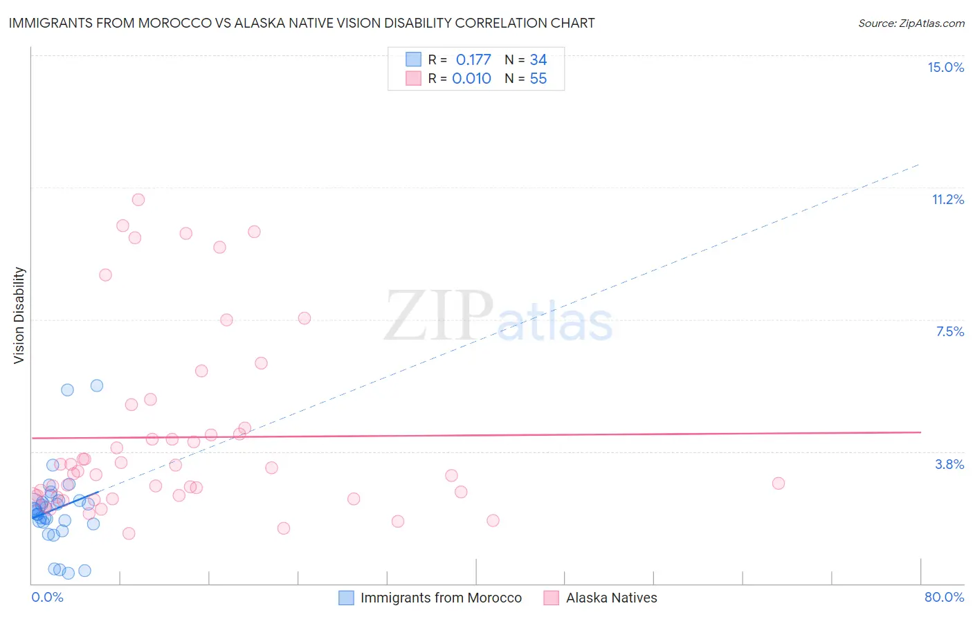 Immigrants from Morocco vs Alaska Native Vision Disability