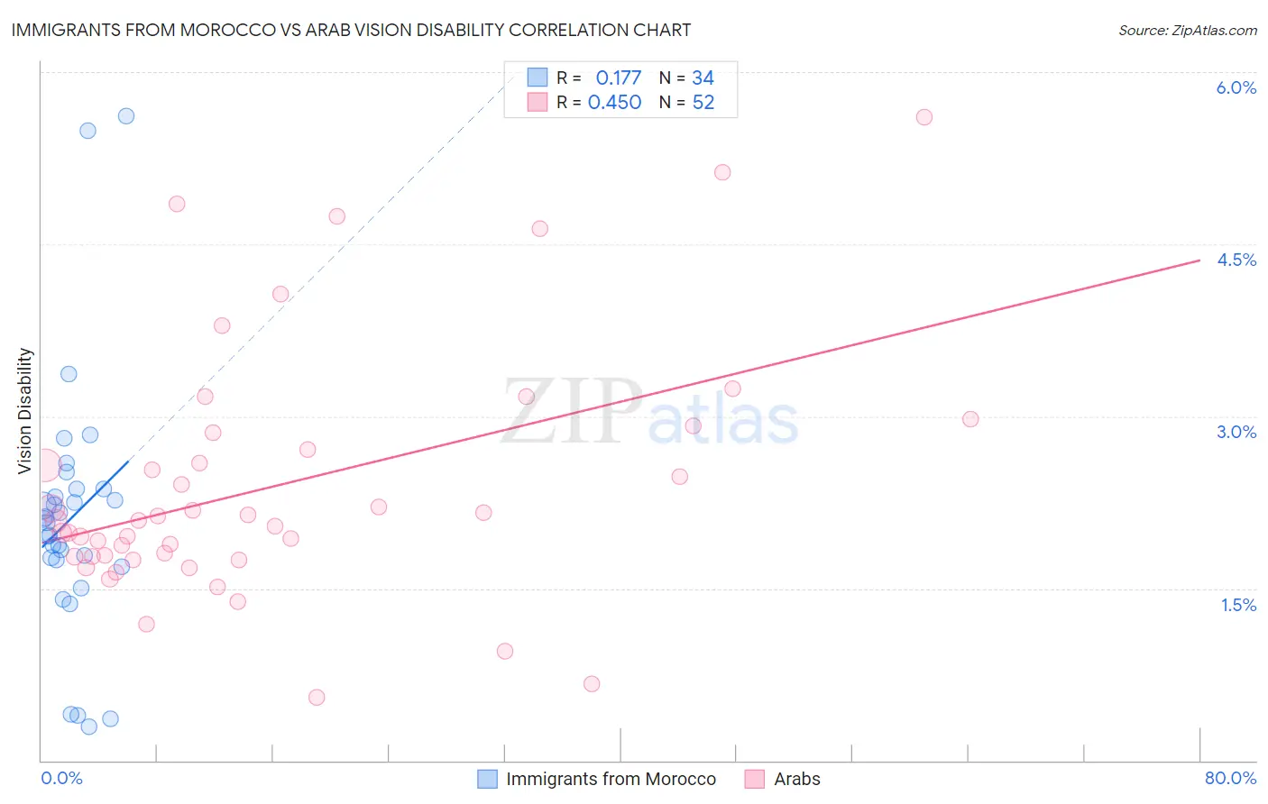 Immigrants from Morocco vs Arab Vision Disability