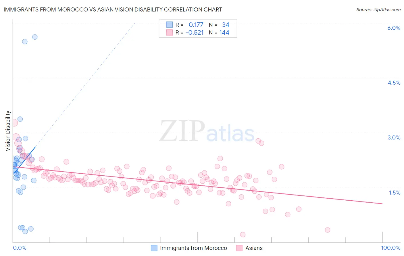 Immigrants from Morocco vs Asian Vision Disability