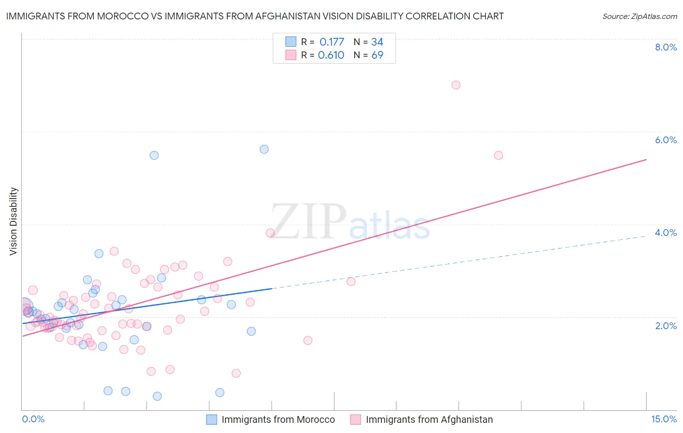 Immigrants from Morocco vs Immigrants from Afghanistan Vision Disability