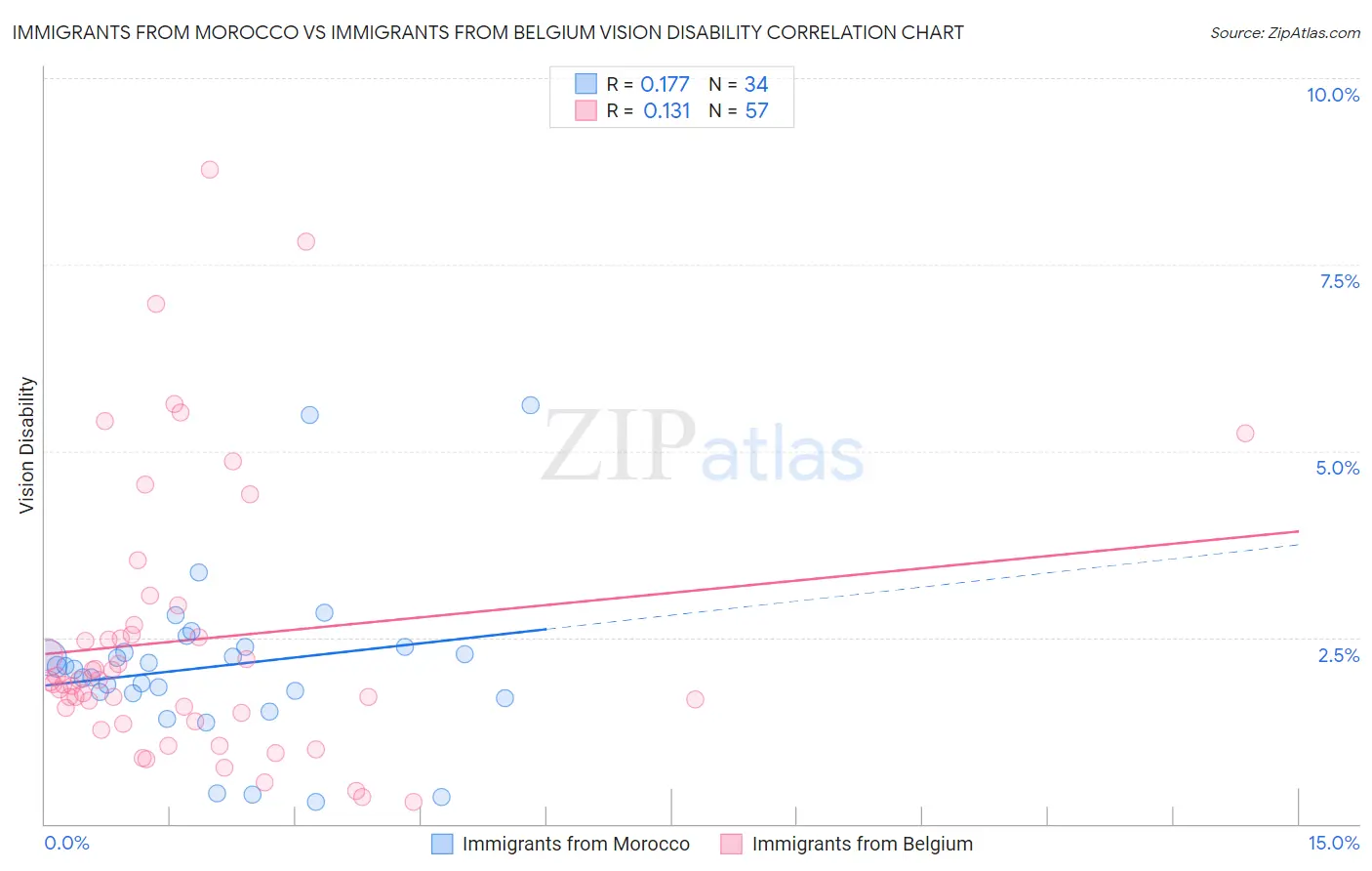 Immigrants from Morocco vs Immigrants from Belgium Vision Disability