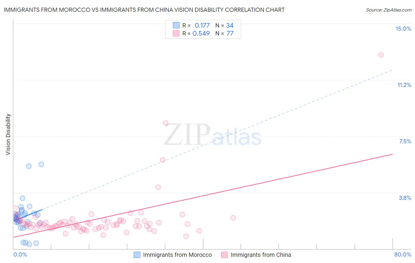 Immigrants from Morocco vs Immigrants from China Vision Disability