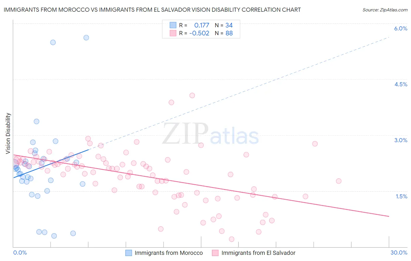 Immigrants from Morocco vs Immigrants from El Salvador Vision Disability