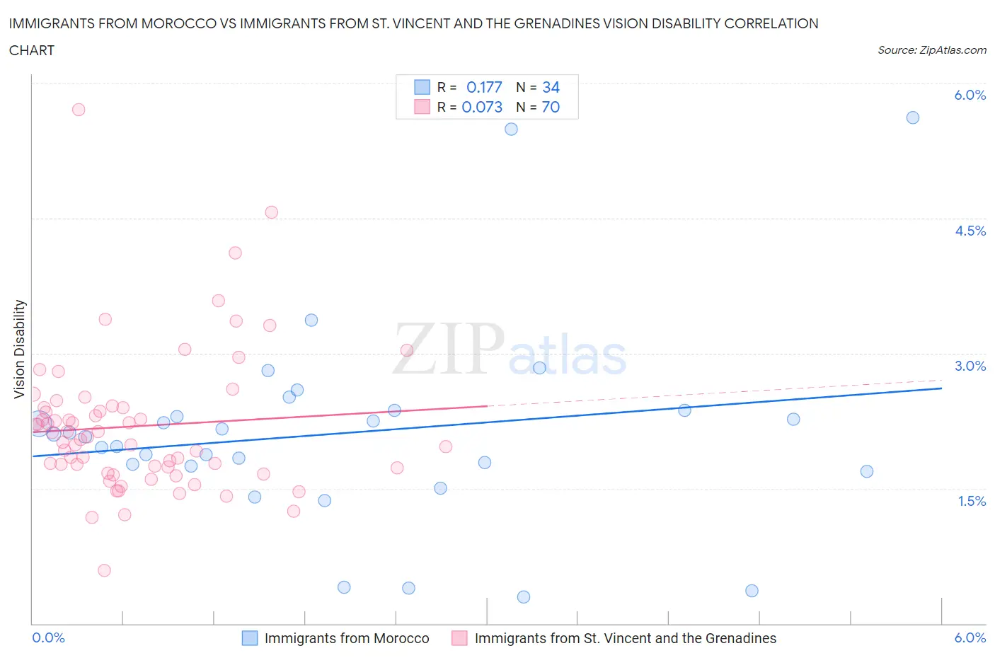 Immigrants from Morocco vs Immigrants from St. Vincent and the Grenadines Vision Disability