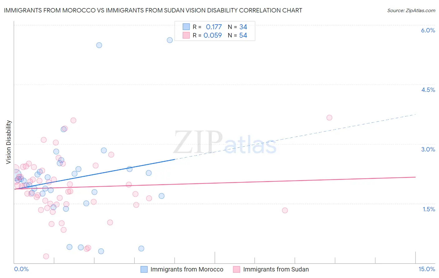 Immigrants from Morocco vs Immigrants from Sudan Vision Disability