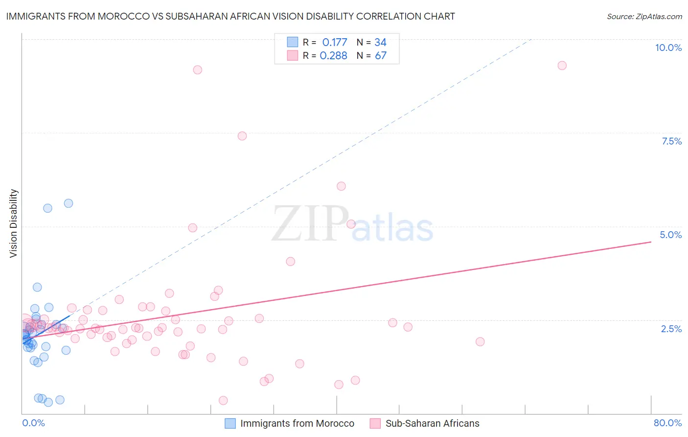 Immigrants from Morocco vs Subsaharan African Vision Disability