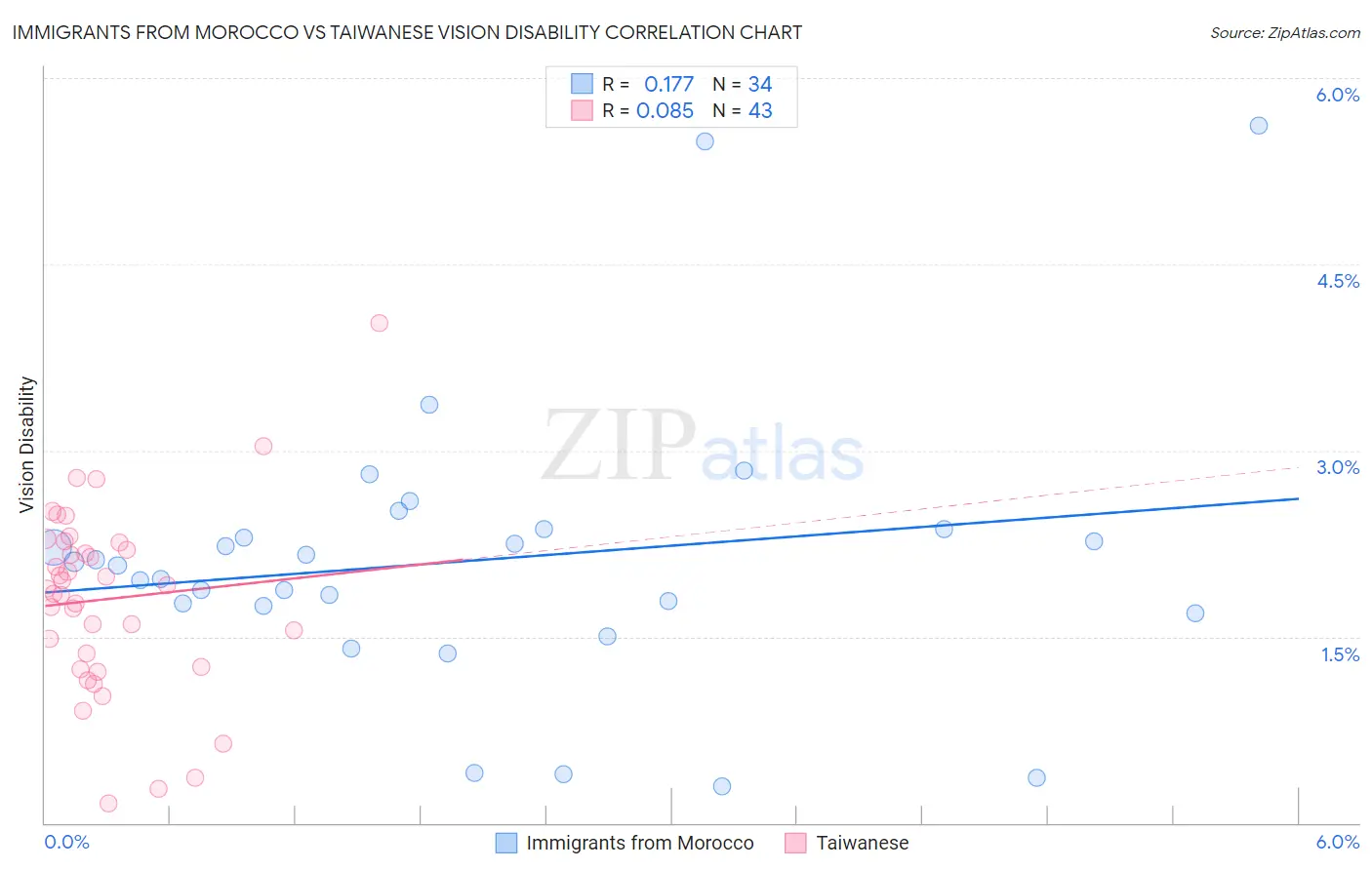 Immigrants from Morocco vs Taiwanese Vision Disability