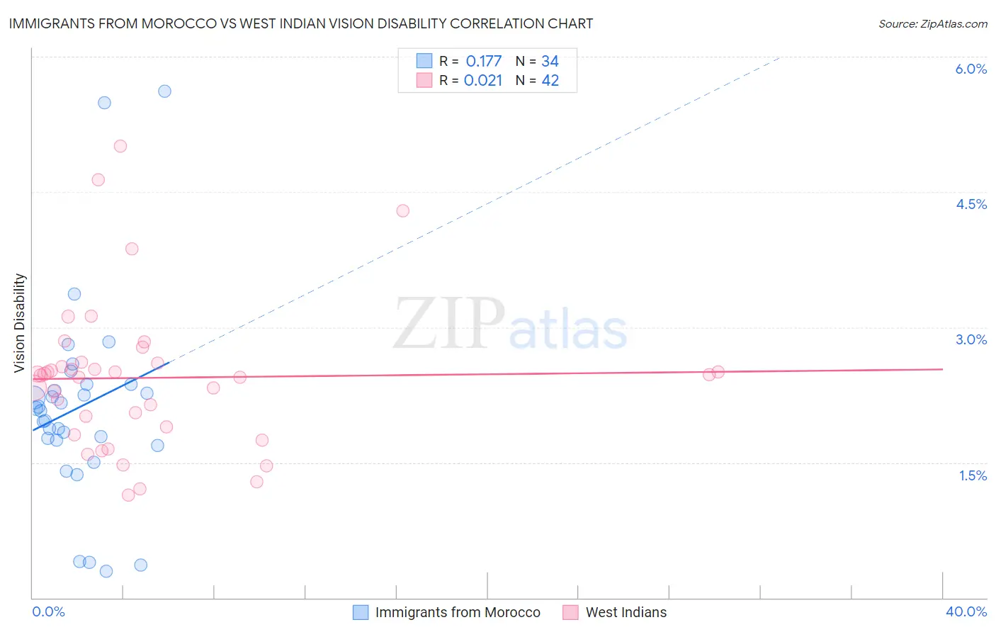 Immigrants from Morocco vs West Indian Vision Disability