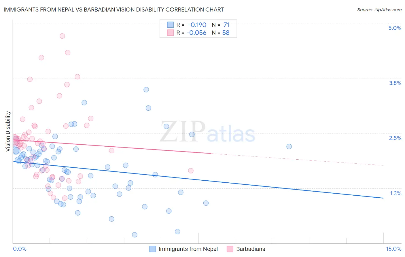 Immigrants from Nepal vs Barbadian Vision Disability