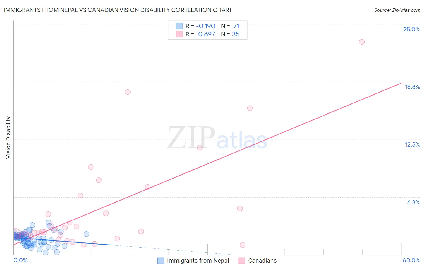 Immigrants from Nepal vs Canadian Vision Disability