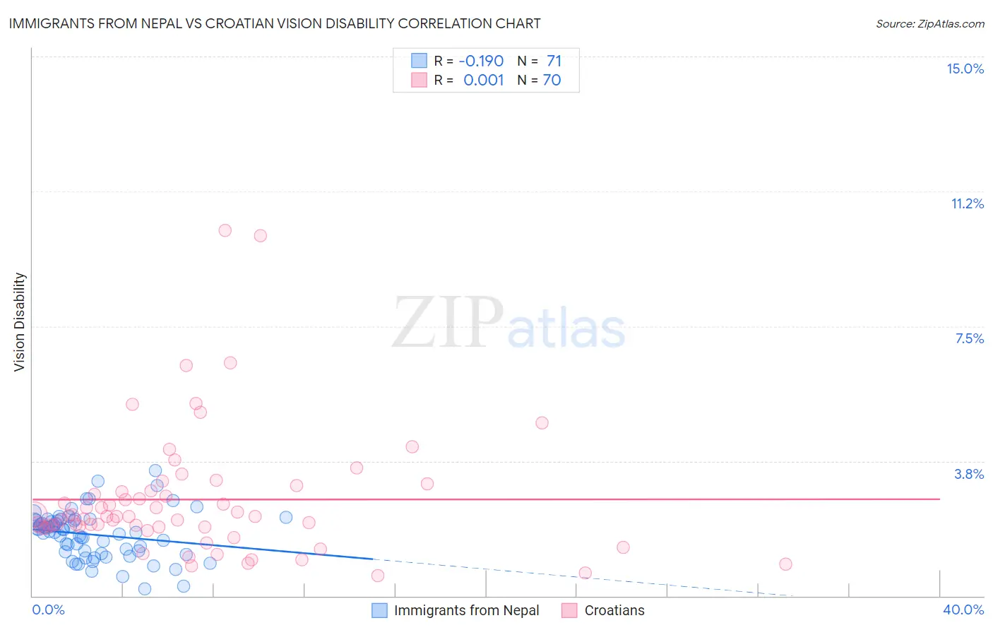 Immigrants from Nepal vs Croatian Vision Disability