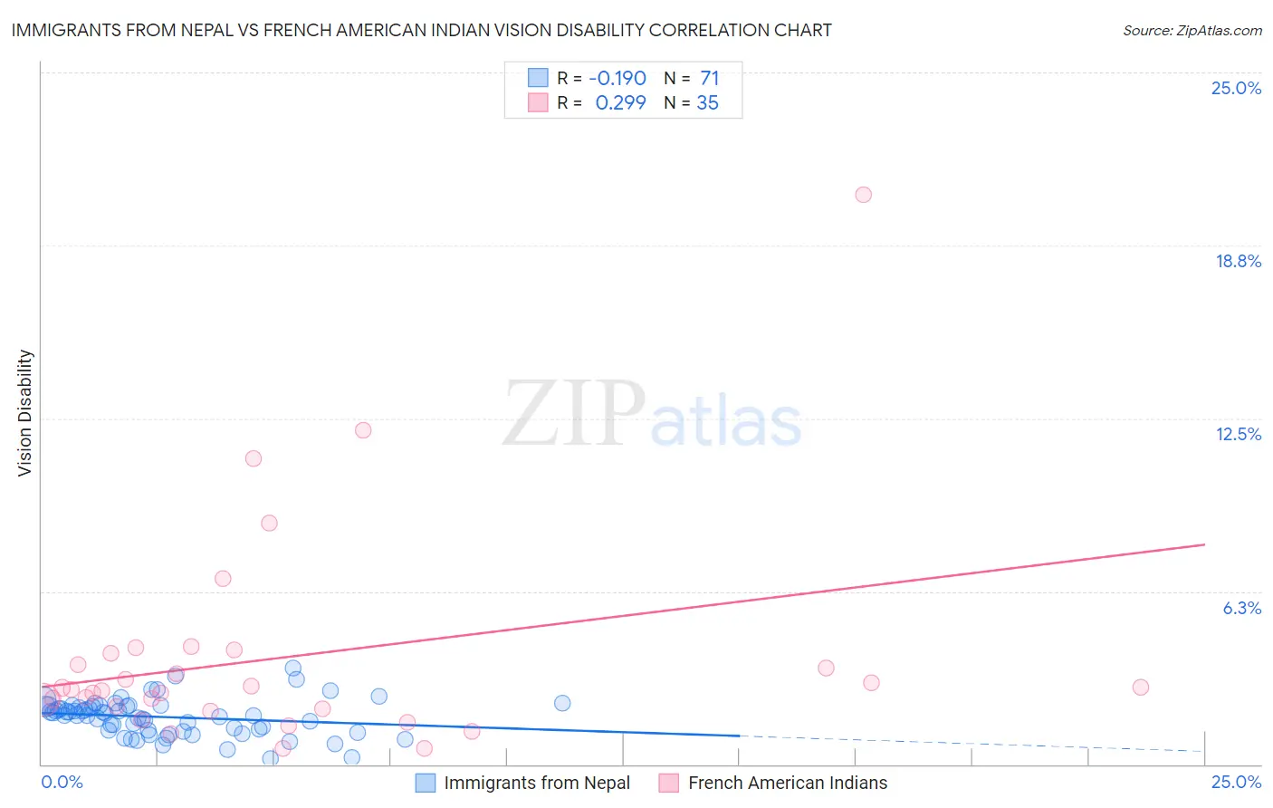 Immigrants from Nepal vs French American Indian Vision Disability