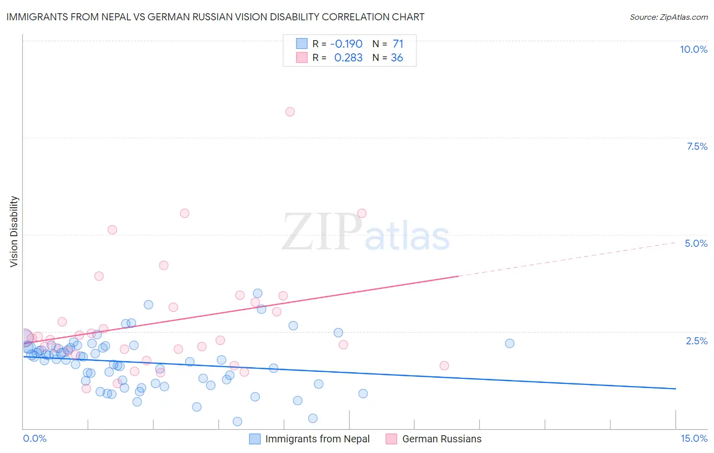 Immigrants from Nepal vs German Russian Vision Disability