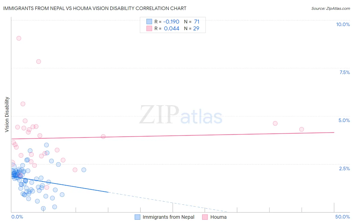 Immigrants from Nepal vs Houma Vision Disability