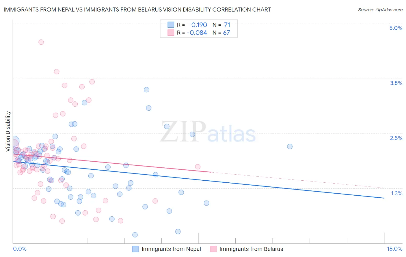 Immigrants from Nepal vs Immigrants from Belarus Vision Disability