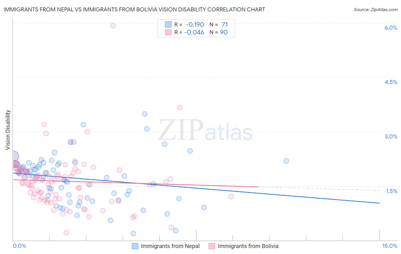 Immigrants from Nepal vs Immigrants from Bolivia Vision Disability