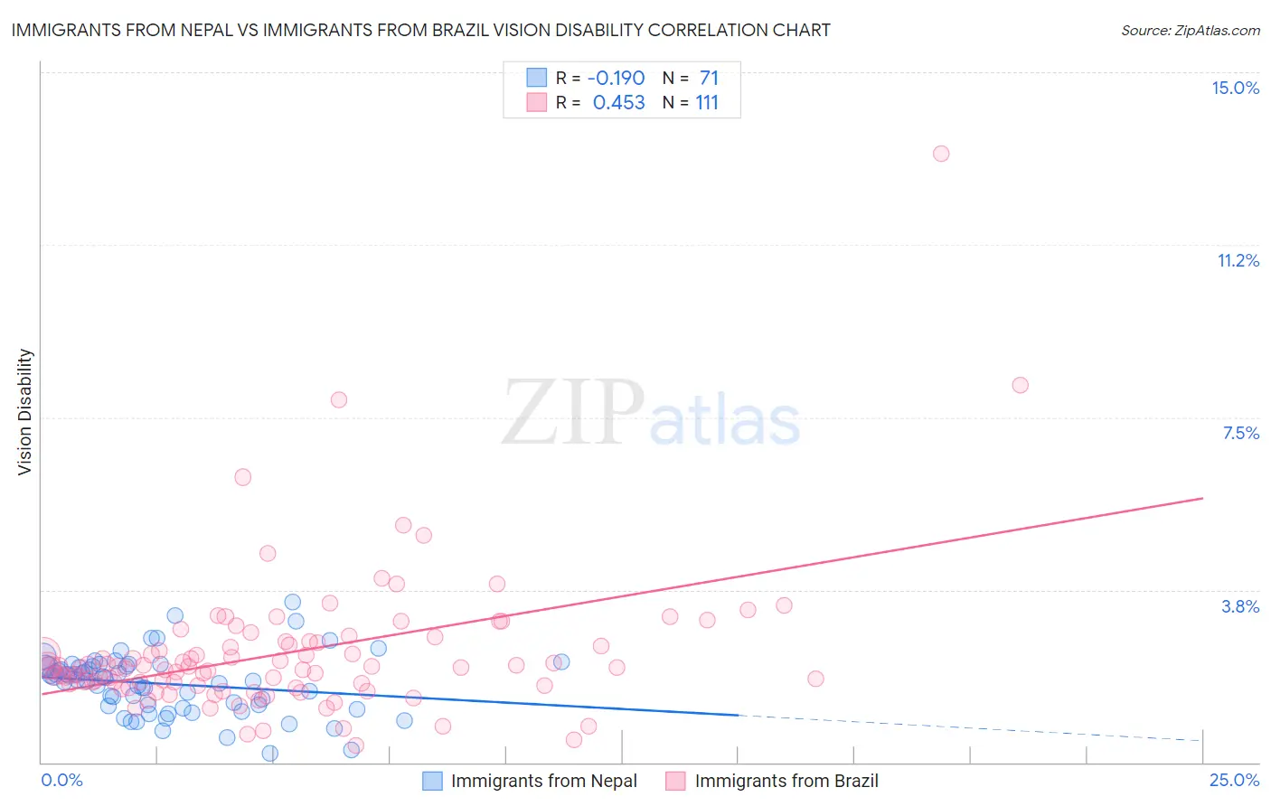 Immigrants from Nepal vs Immigrants from Brazil Vision Disability