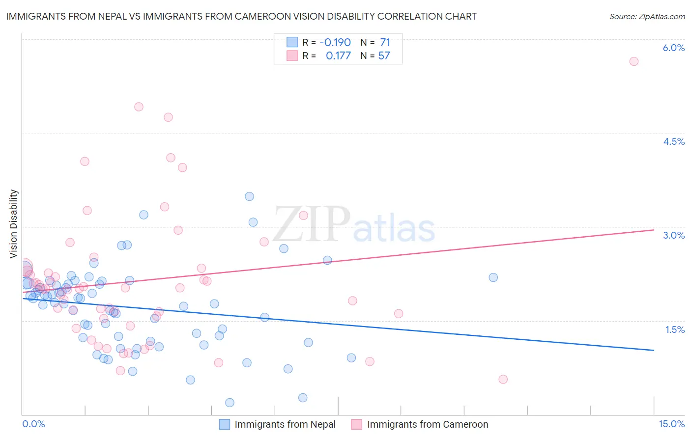 Immigrants from Nepal vs Immigrants from Cameroon Vision Disability