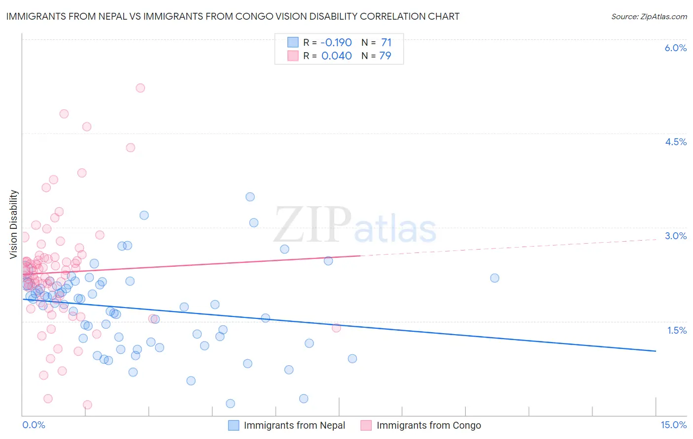 Immigrants from Nepal vs Immigrants from Congo Vision Disability