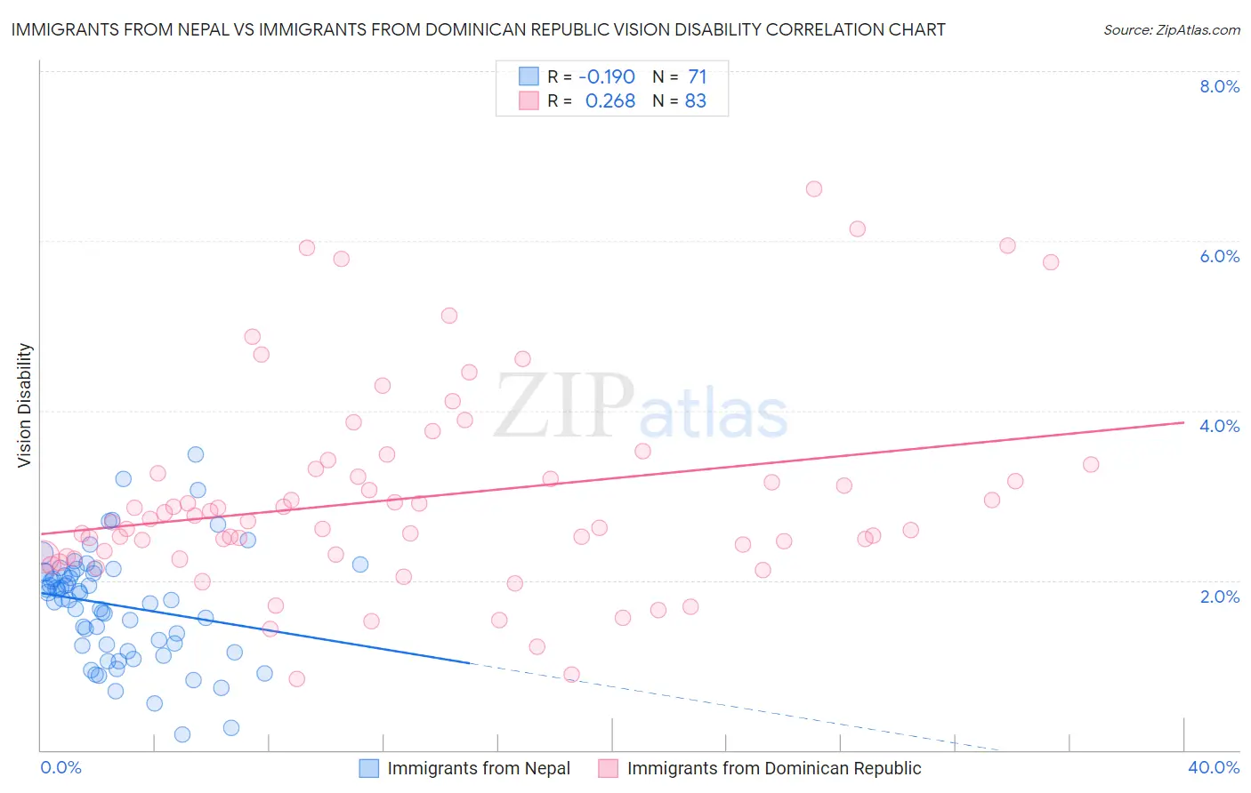 Immigrants from Nepal vs Immigrants from Dominican Republic Vision Disability