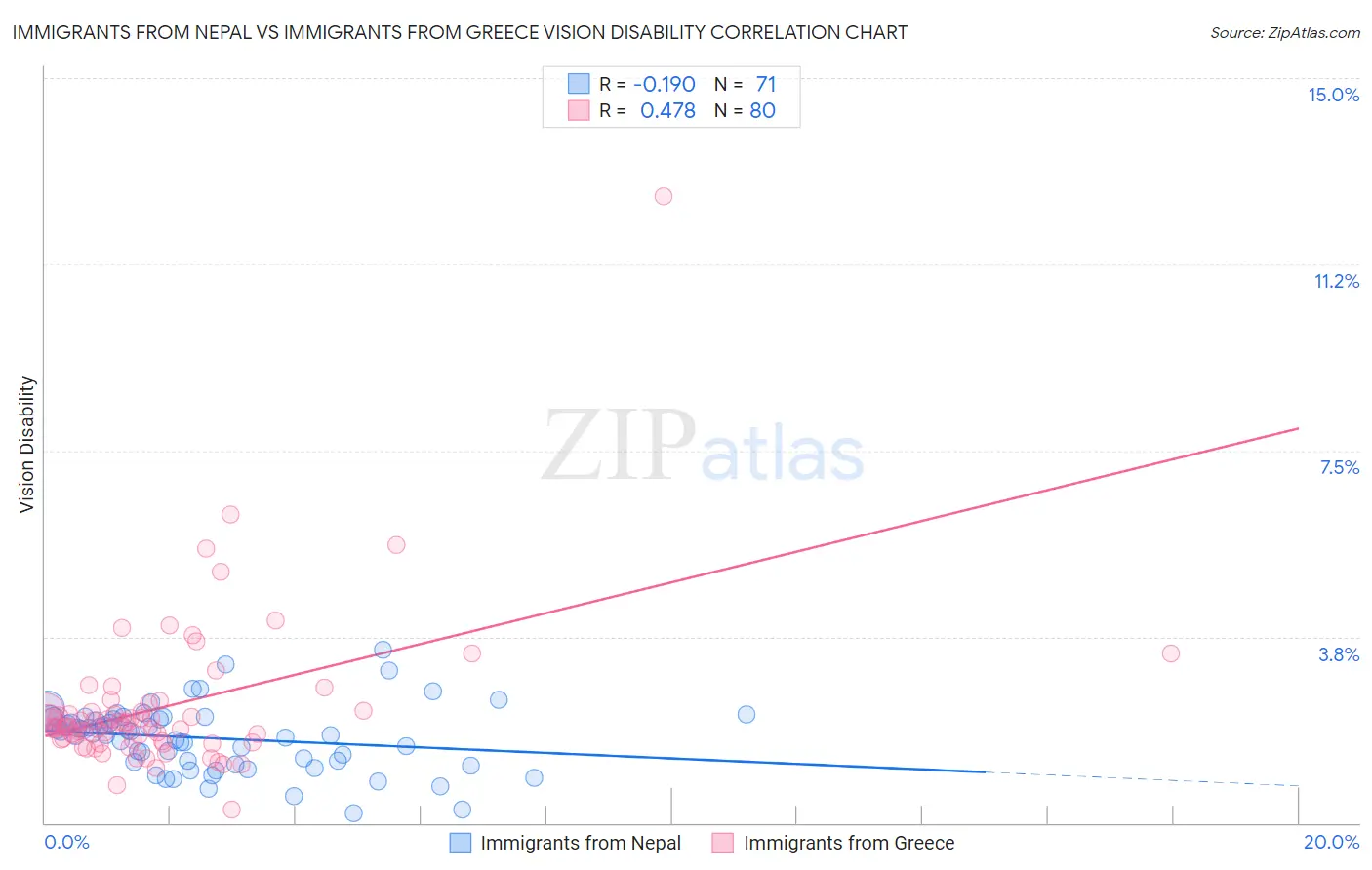 Immigrants from Nepal vs Immigrants from Greece Vision Disability