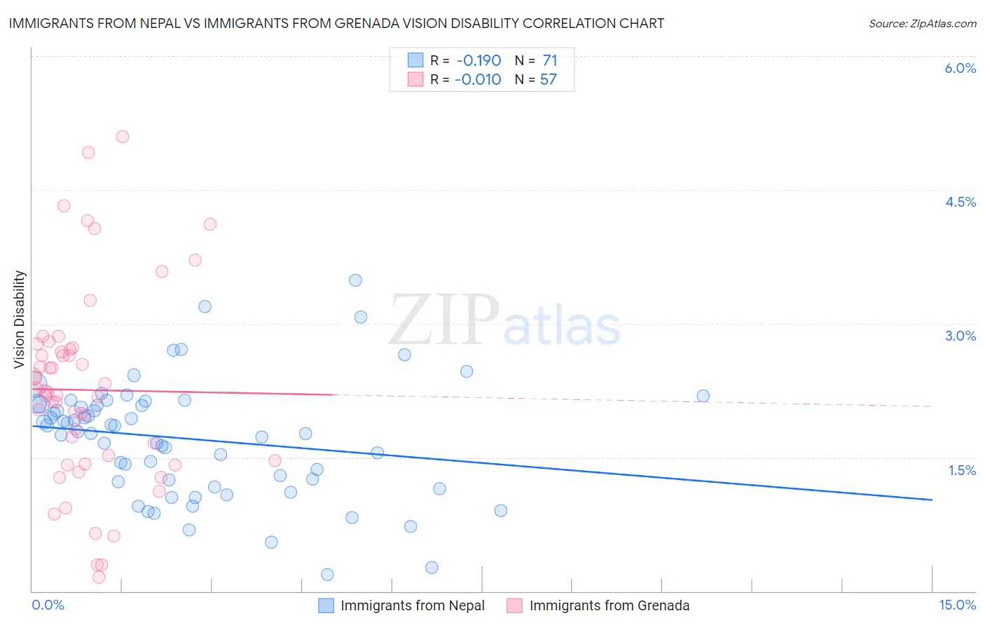 Immigrants from Nepal vs Immigrants from Grenada Vision Disability